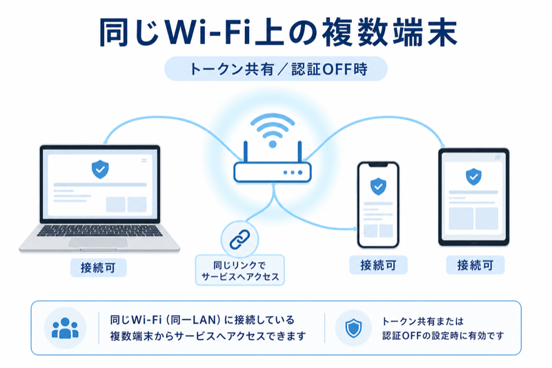トークン共有または認証OFFのとき、同じWi-Fi上のノートPC・スマートフォン・タブレットなど複数端末から同じサービスに接続できるイメージ図